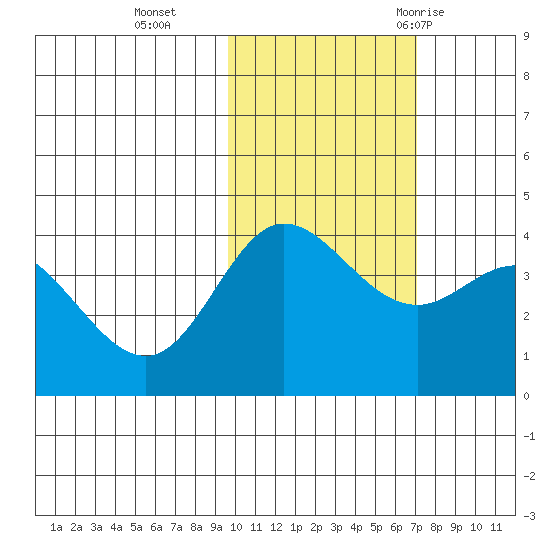 Explorer Bay tide chart for Friday, November 4, 2022