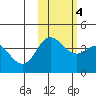 Explorer Bay tide chart for Friday, November 4, 2022