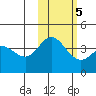 Explorer Bay tide chart for Saturday, November 5, 2022