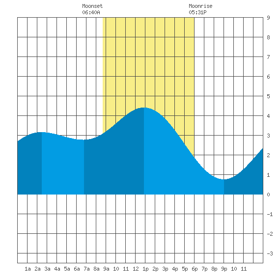 Explorer Bay tide chart for Sunday, November 6, 2022
