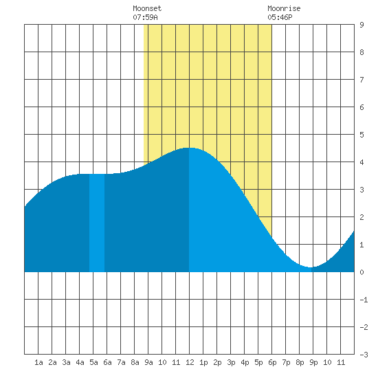 Explorer Bay tide chart for Monday, November 7, 2022