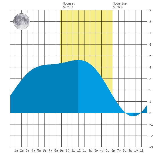 Explorer Bay tide chart for Tuesday, November 8, 2022