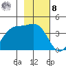 Explorer Bay tide chart for Tuesday, November 8, 2022