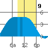 Explorer Bay tide chart for Wednesday, November 9, 2022