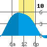 Explorer Bay tide chart for Saturday, December 10, 2022