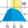 Explorer Bay tide chart for Monday, December 12, 2022