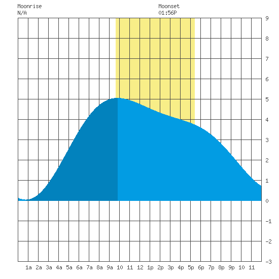 Explorer Bay tide chart for Wednesday, December 14, 2022