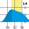 Explorer Bay tide chart for Wednesday, December 14, 2022