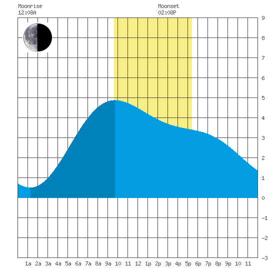Explorer Bay tide chart for Thursday, December 15, 2022