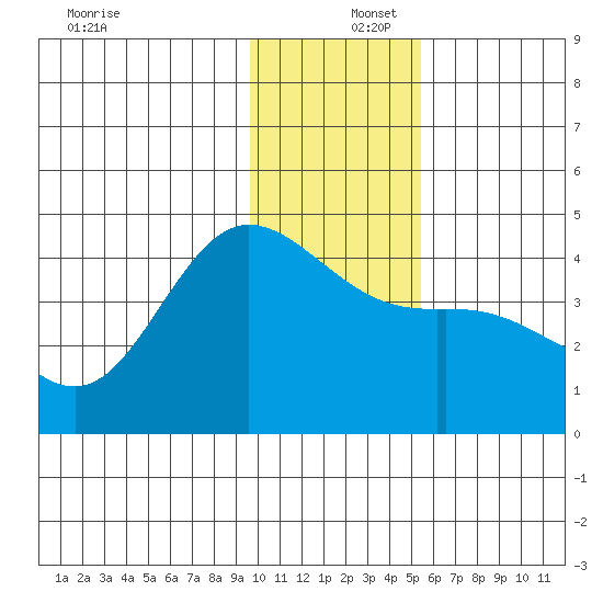 Explorer Bay tide chart for Friday, December 16, 2022