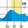 Explorer Bay tide chart for Friday, December 16, 2022