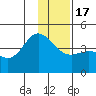 Explorer Bay tide chart for Saturday, December 17, 2022