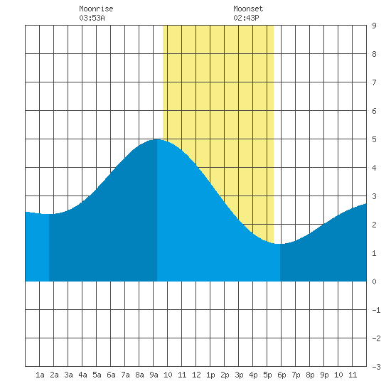 Explorer Bay tide chart for Sunday, December 18, 2022