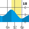 Explorer Bay tide chart for Sunday, December 18, 2022