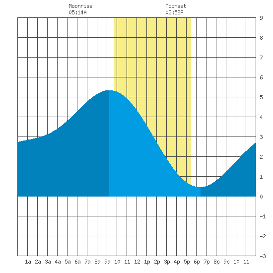 Explorer Bay tide chart for Monday, December 19, 2022