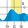 Explorer Bay tide chart for Thursday, December 1, 2022