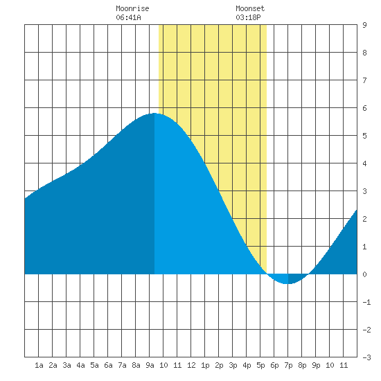 Explorer Bay tide chart for Tuesday, December 20, 2022