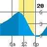 Explorer Bay tide chart for Tuesday, December 20, 2022
