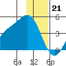 Explorer Bay tide chart for Wednesday, December 21, 2022