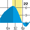 Explorer Bay tide chart for Thursday, December 22, 2022