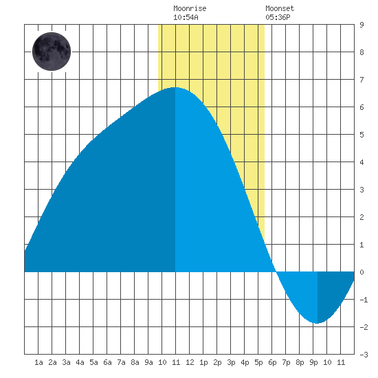 Explorer Bay tide chart for Friday, December 23, 2022