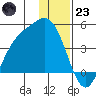 Explorer Bay tide chart for Friday, December 23, 2022