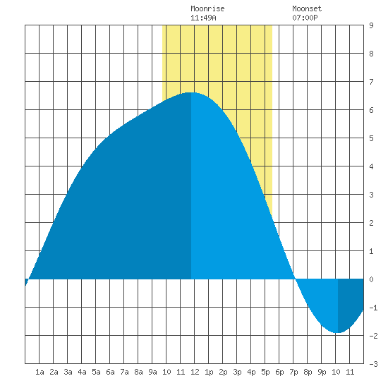 Explorer Bay tide chart for Saturday, December 24, 2022