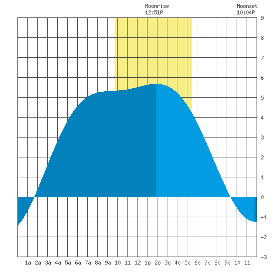 Explorer Bay tide chart for Monday, December 26, 2022