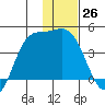 Explorer Bay tide chart for Monday, December 26, 2022