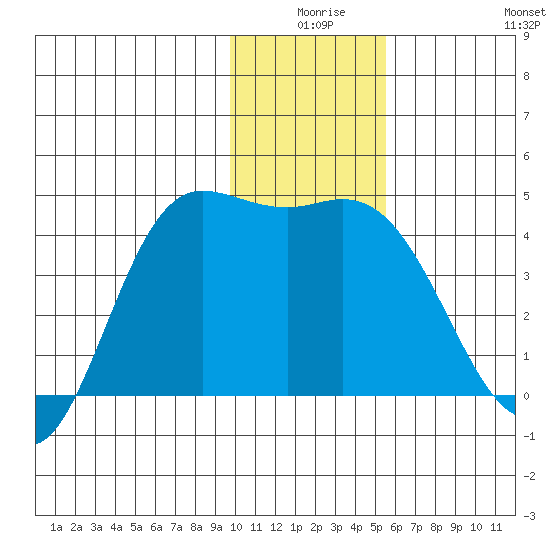 Explorer Bay tide chart for Tuesday, December 27, 2022