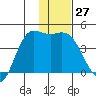 Explorer Bay tide chart for Tuesday, December 27, 2022