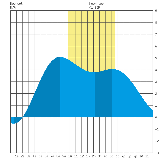 Explorer Bay tide chart for Wednesday, December 28, 2022