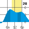 Explorer Bay tide chart for Wednesday, December 28, 2022