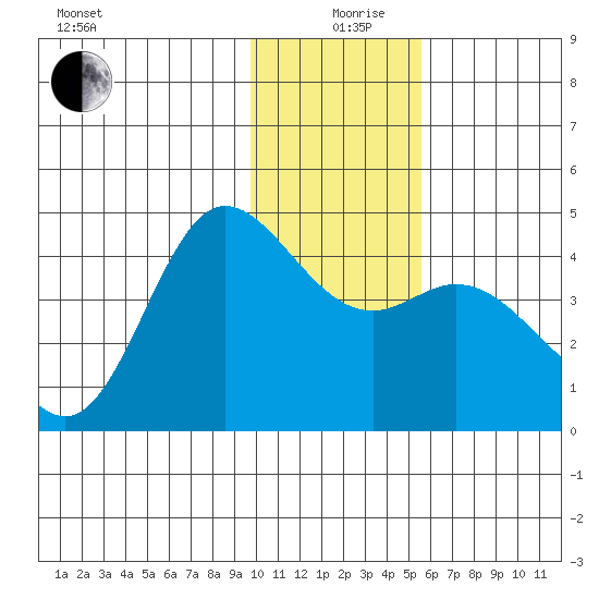 Explorer Bay tide chart for Thursday, December 29, 2022