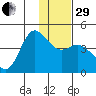 Explorer Bay tide chart for Thursday, December 29, 2022