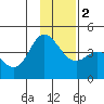 Explorer Bay tide chart for Friday, December 2, 2022