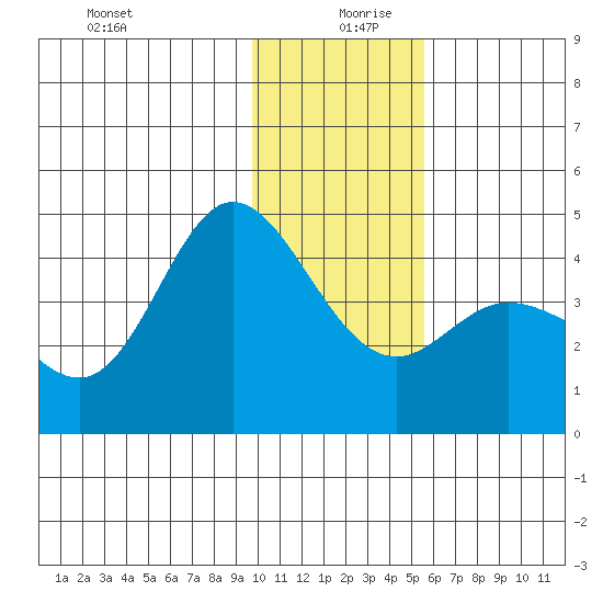 Explorer Bay tide chart for Friday, December 30, 2022