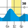 Explorer Bay tide chart for Friday, December 30, 2022