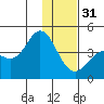 Explorer Bay tide chart for Saturday, December 31, 2022