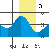 Explorer Bay tide chart for Saturday, December 3, 2022