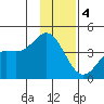Explorer Bay tide chart for Sunday, December 4, 2022