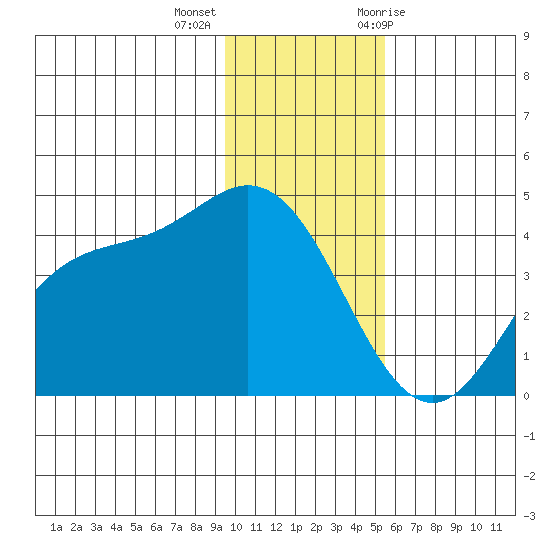 Explorer Bay tide chart for Monday, December 5, 2022