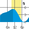 Explorer Bay tide chart for Monday, December 5, 2022