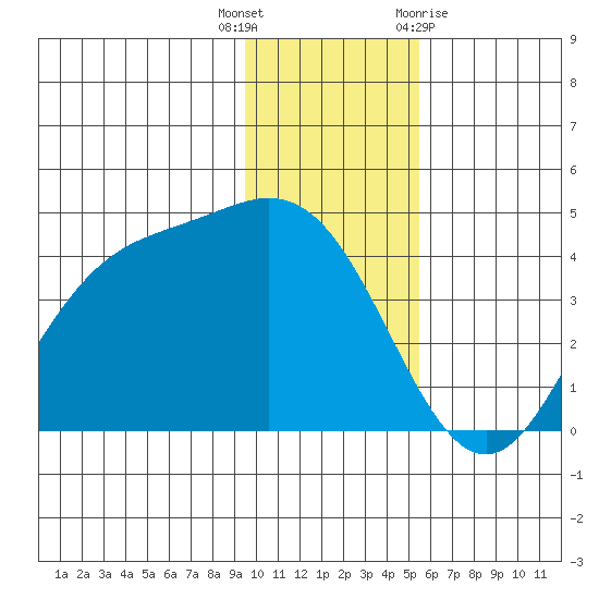 Explorer Bay tide chart for Tuesday, December 6, 2022