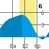Explorer Bay tide chart for Tuesday, December 6, 2022