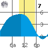 Explorer Bay tide chart for Wednesday, December 7, 2022