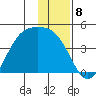 Explorer Bay tide chart for Thursday, December 8, 2022