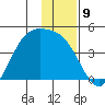 Explorer Bay tide chart for Friday, December 9, 2022