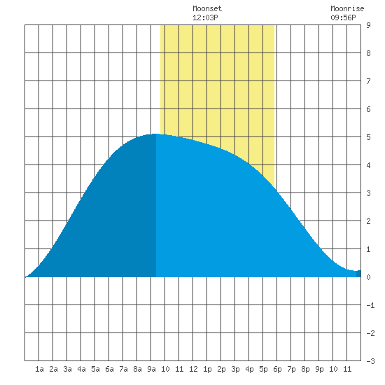 Explorer Bay tide chart for Tuesday, January 10, 2023