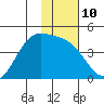 Explorer Bay tide chart for Tuesday, January 10, 2023